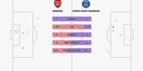开云-【欧冠】登贝莱3分15秒闪击，阿森纳0-1巴黎圣日耳曼